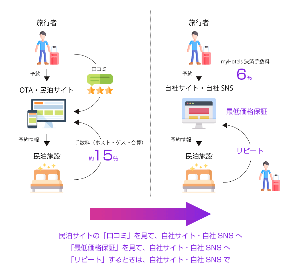 手数料の高い経路から自社経由へ移すことで、宿泊者の負担が下がりオーナーの利益が増える関係図