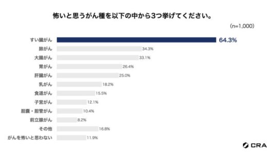 【調査レポート】40代以上が怖いと思うがん種1位の「すい臓がん」