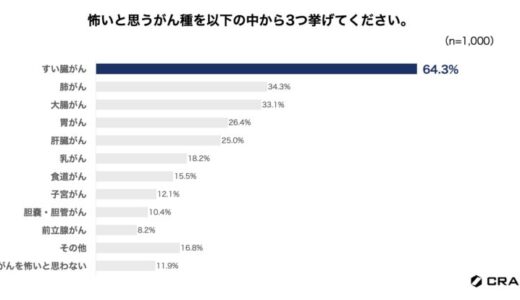 【調査レポート】がん種別の死亡者数がついに3位に。40代以上が怖いと思うがん種1位は「すい臓がん」。