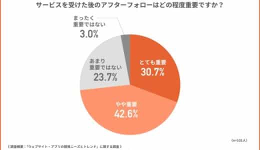 美容サロンで受けたいアフターフォロー1位は『定期的なメンテナンスやチェックサービスの提供』