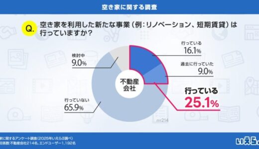 空き家を利用した新たな事業を行っている・過去に行っていた不動産会社は25.1%という結果に｜いえらぶ調べ