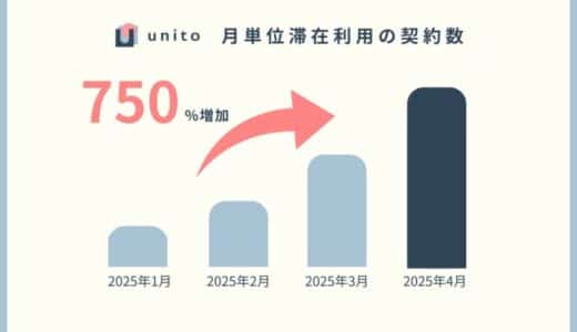 大阪・関西万博開催で注目、2025年4月大阪エリアのサービスアパートメント契約数が同年1月比+750% ーUnito、宿泊動向調査を発表
