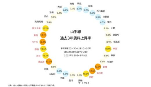 東京都内の単身者向けマンション賃料、平均7%上昇！