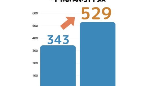 国内最初のM&AプラットフォームTRANBI成約件数が昨年対＋54%増