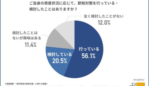 【節税対策に不動産ってアリ？】ふるさと納税・保険・NISA…節税対策、結局どれが正解？実施者8割超も、効果を実感できない人は4割超