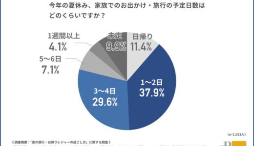 【行って帰ってグッタリな夏休みはもう嫌】約7割が「4日以内」の短期集中型！移動・混雑・出費を抑えるゆる旅が家族の新定番に