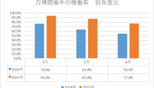 関西万博の効果で大阪市内の民泊・ホテルの稼働率が前年比20％上昇