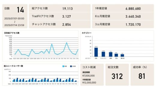 世界初！あらゆるデータを統合し、サービス利用状況を可視化するビジネスインテリジェンスツール！データドリブン経営を加速する基本特許(ビジネスモデル特許)「スマートBIツール」を取得